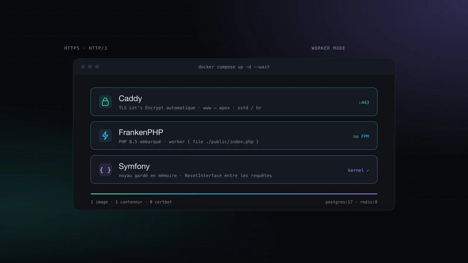 Schéma de la stack : Caddy pour le HTTPS, FrankenPHP en mode worker et Symfony, dans un seul conteneur Docker